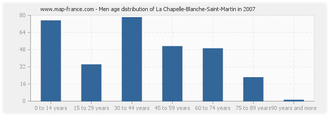 Men age distribution of La Chapelle-Blanche-Saint-Martin in 2007
